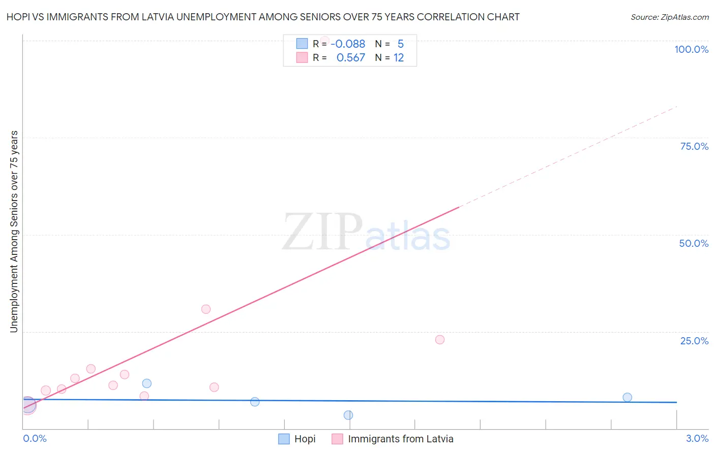 Hopi vs Immigrants from Latvia Unemployment Among Seniors over 75 years