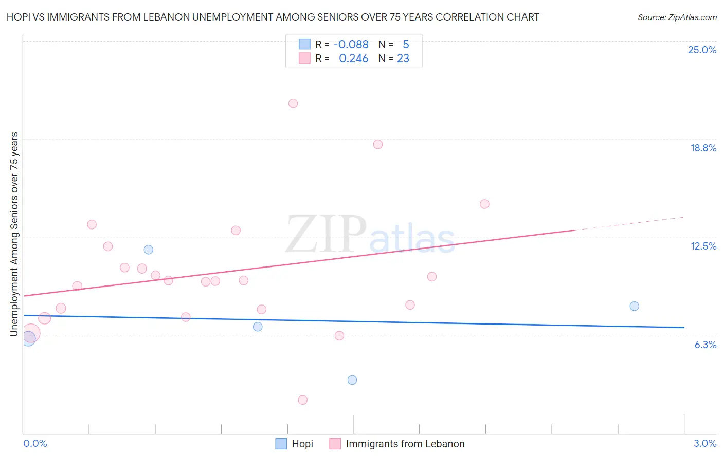 Hopi vs Immigrants from Lebanon Unemployment Among Seniors over 75 years