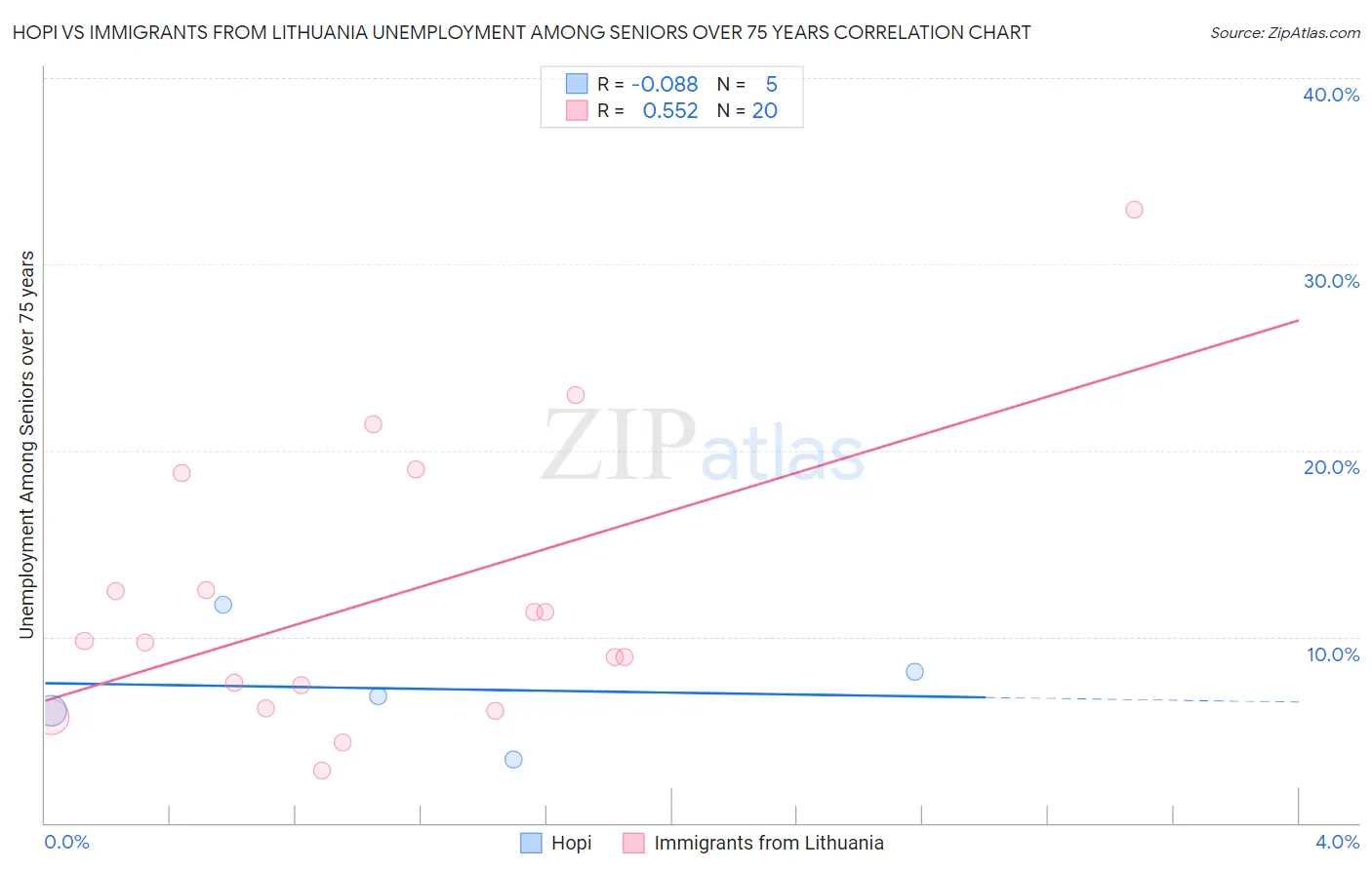 Hopi vs Immigrants from Lithuania Unemployment Among Seniors over 75 years