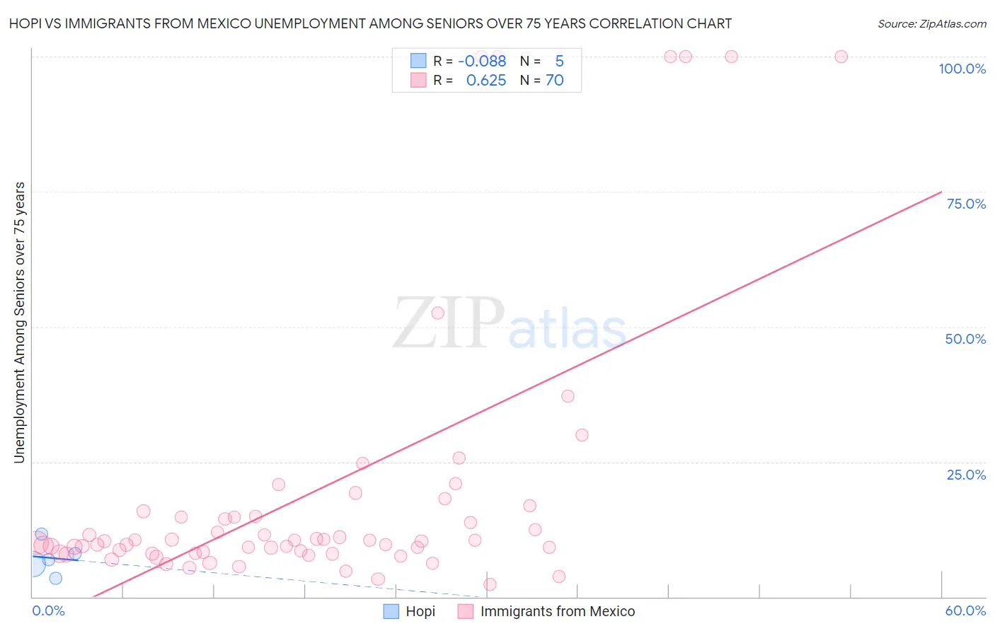 Hopi vs Immigrants from Mexico Unemployment Among Seniors over 75 years