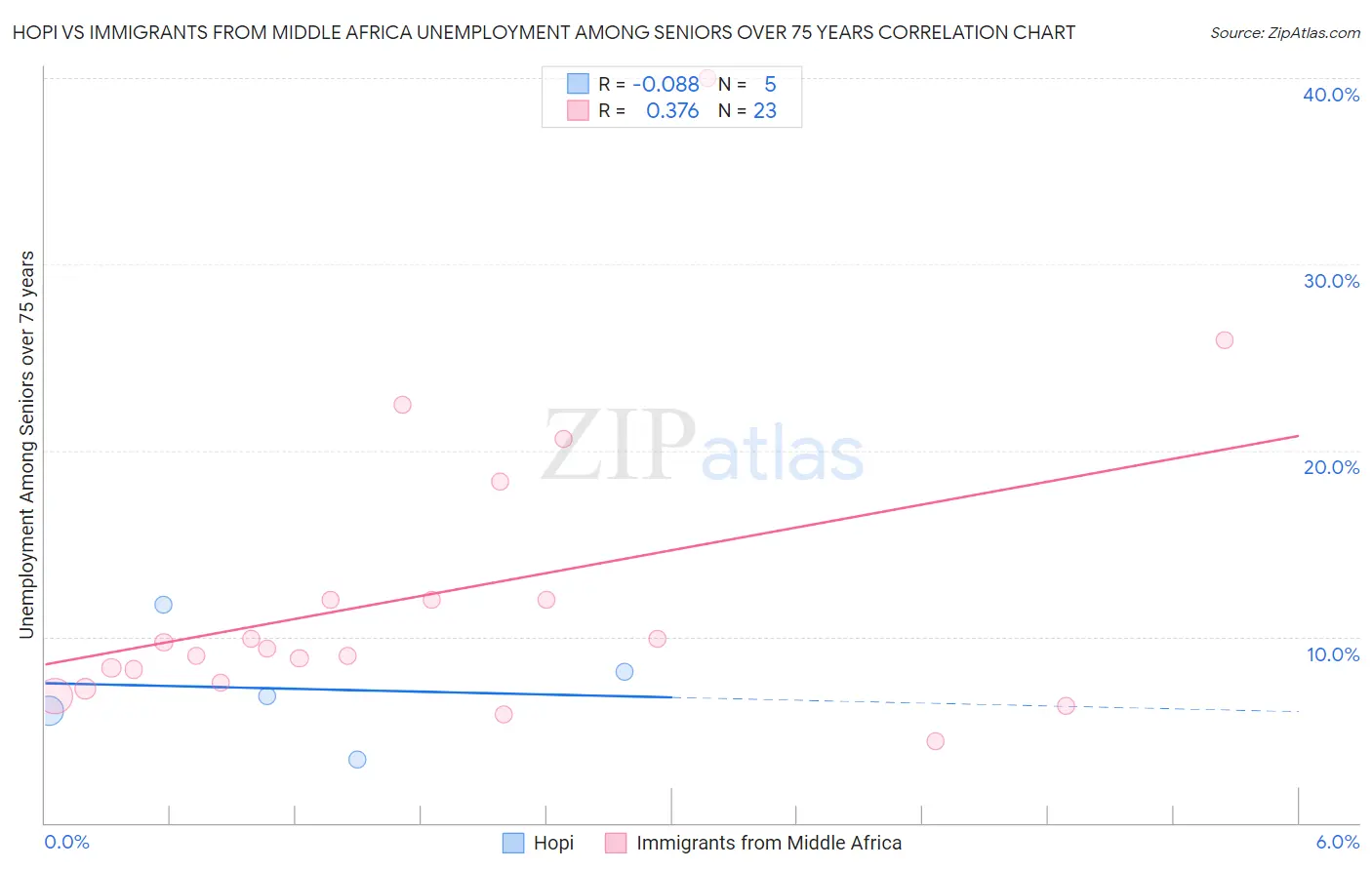 Hopi vs Immigrants from Middle Africa Unemployment Among Seniors over 75 years