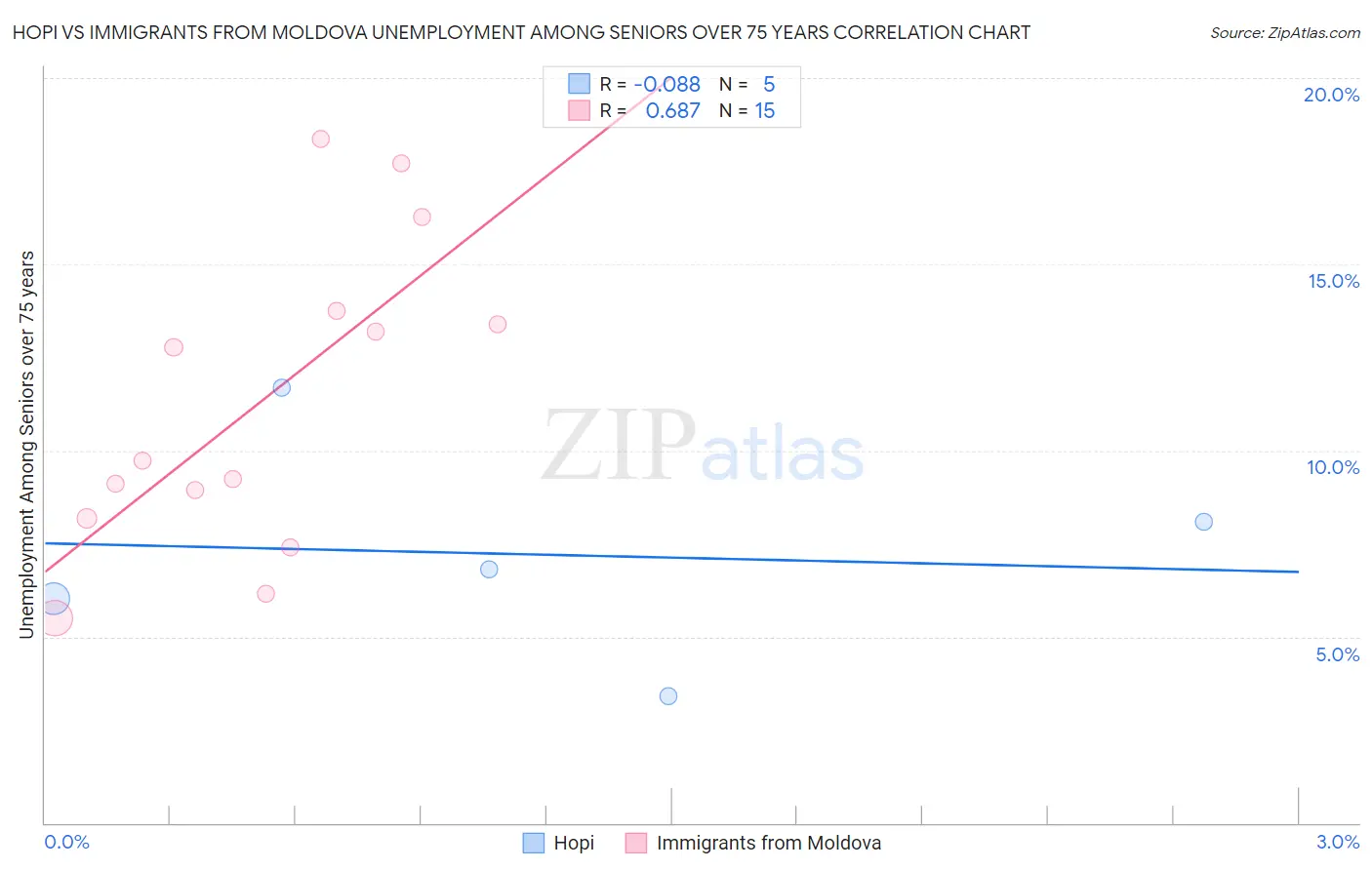 Hopi vs Immigrants from Moldova Unemployment Among Seniors over 75 years