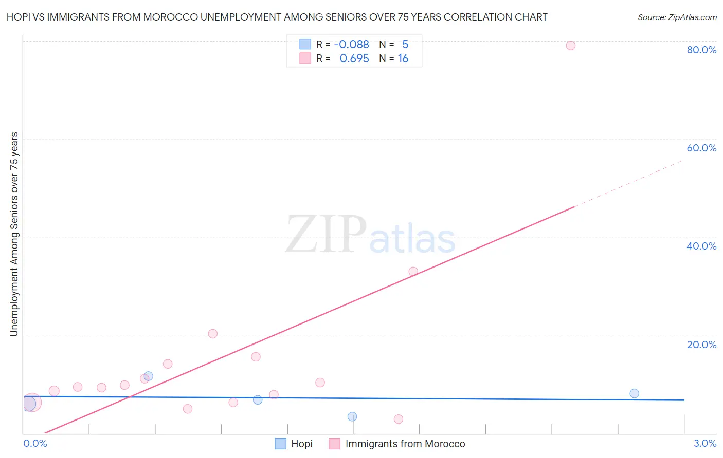 Hopi vs Immigrants from Morocco Unemployment Among Seniors over 75 years