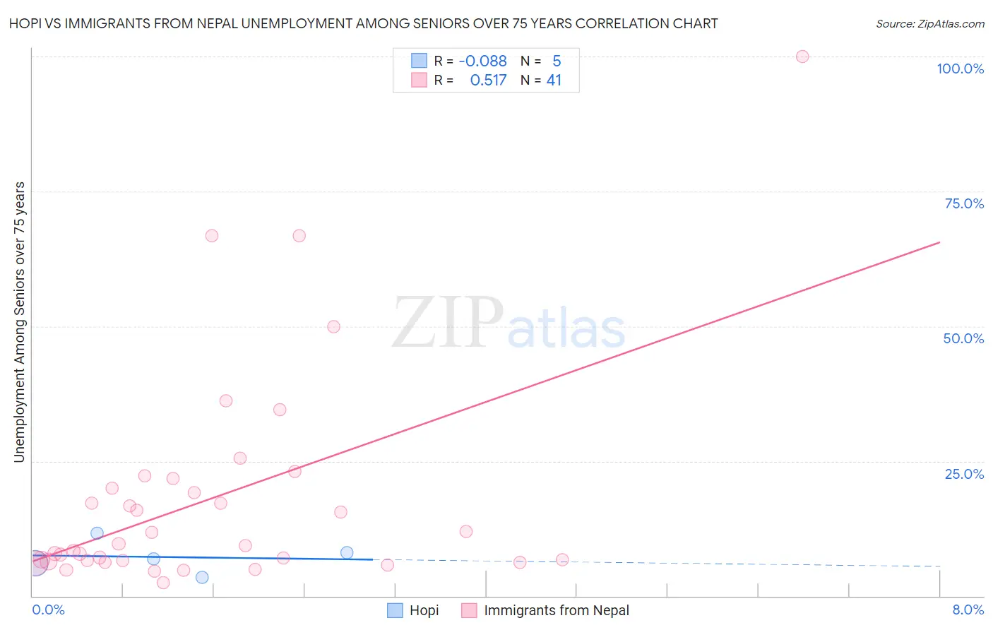 Hopi vs Immigrants from Nepal Unemployment Among Seniors over 75 years