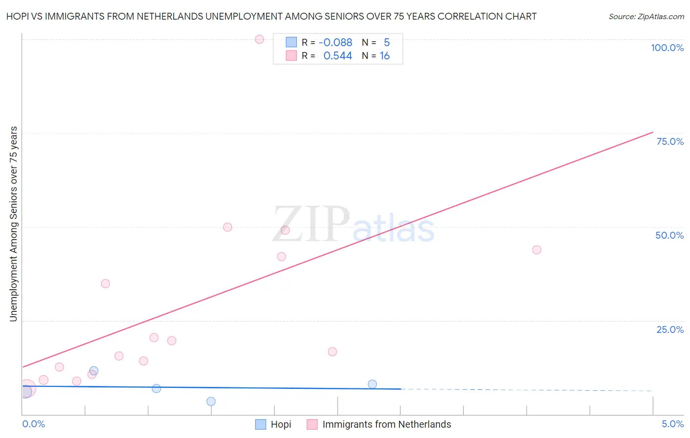 Hopi vs Immigrants from Netherlands Unemployment Among Seniors over 75 years
