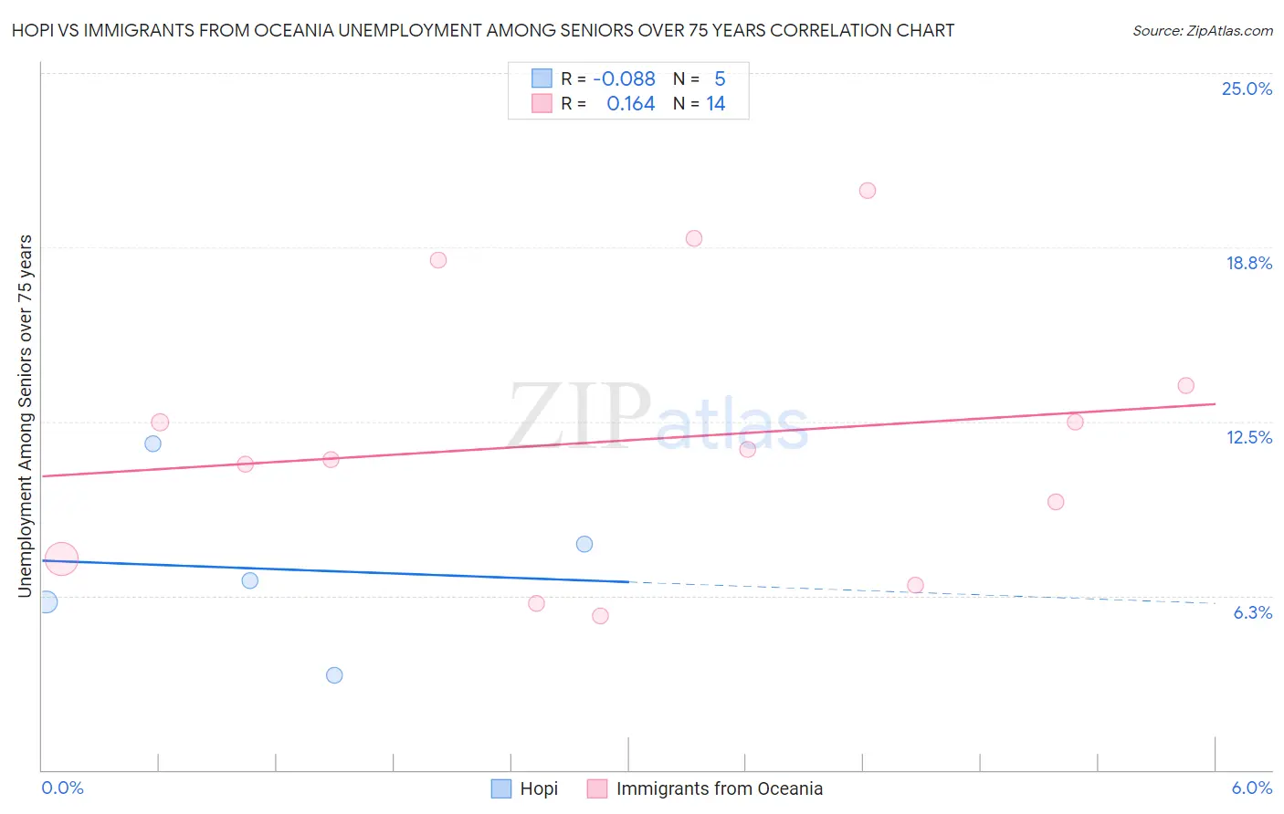 Hopi vs Immigrants from Oceania Unemployment Among Seniors over 75 years