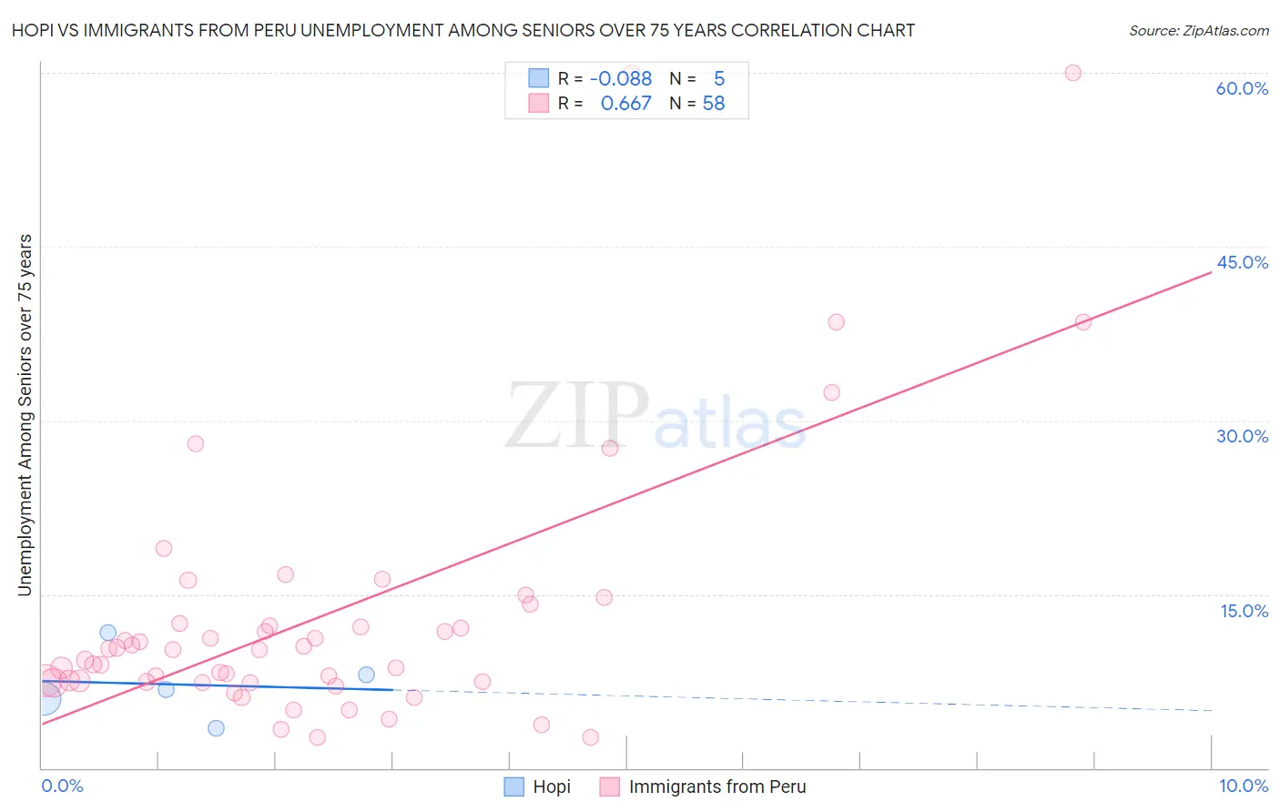 Hopi vs Immigrants from Peru Unemployment Among Seniors over 75 years