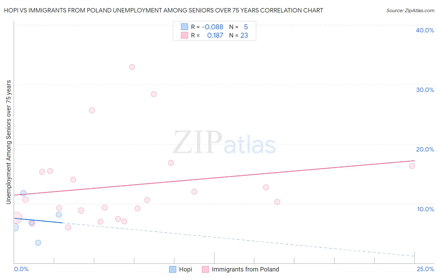 Hopi vs Immigrants from Poland Unemployment Among Seniors over 75 years