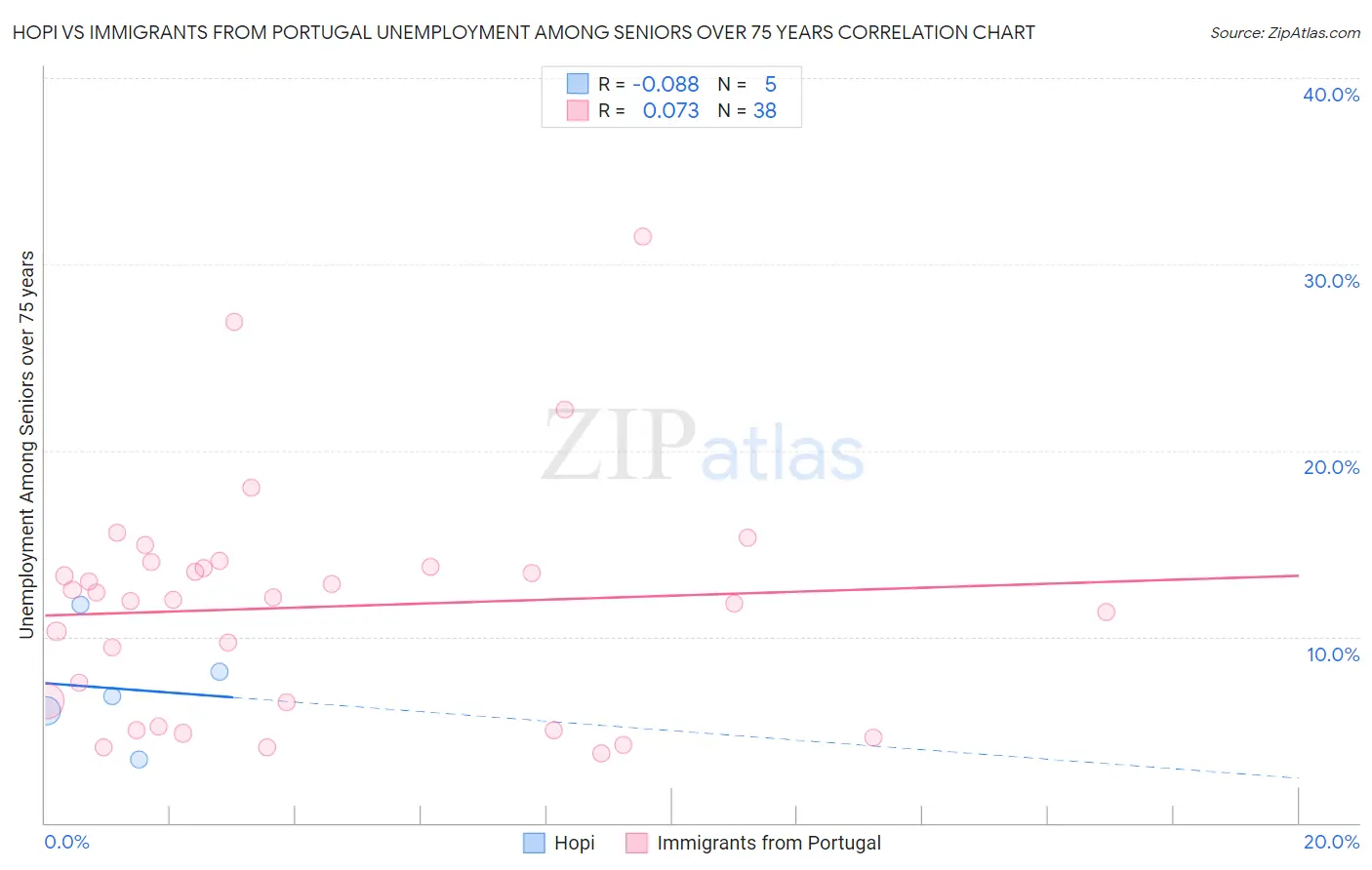Hopi vs Immigrants from Portugal Unemployment Among Seniors over 75 years