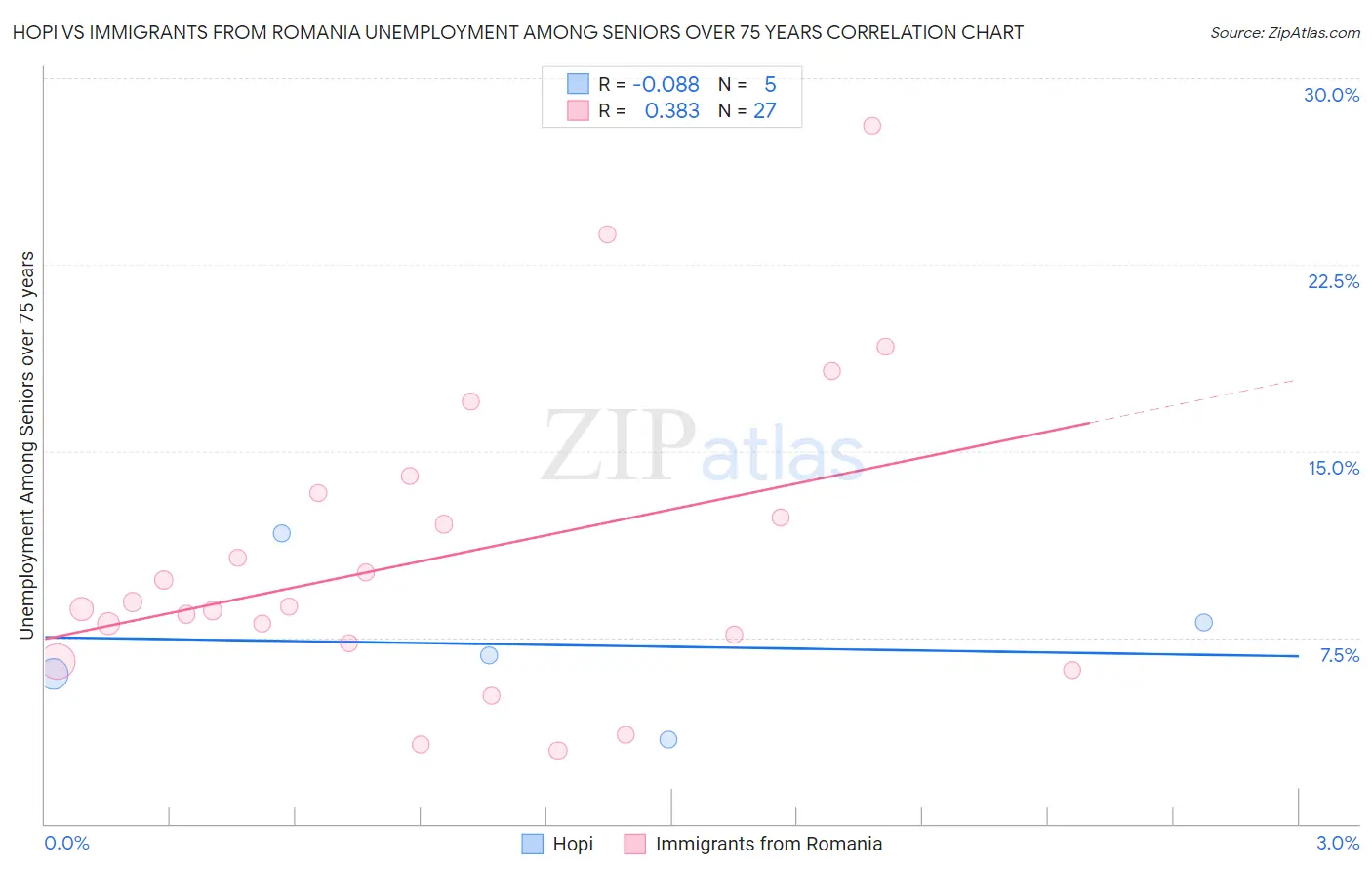 Hopi vs Immigrants from Romania Unemployment Among Seniors over 75 years