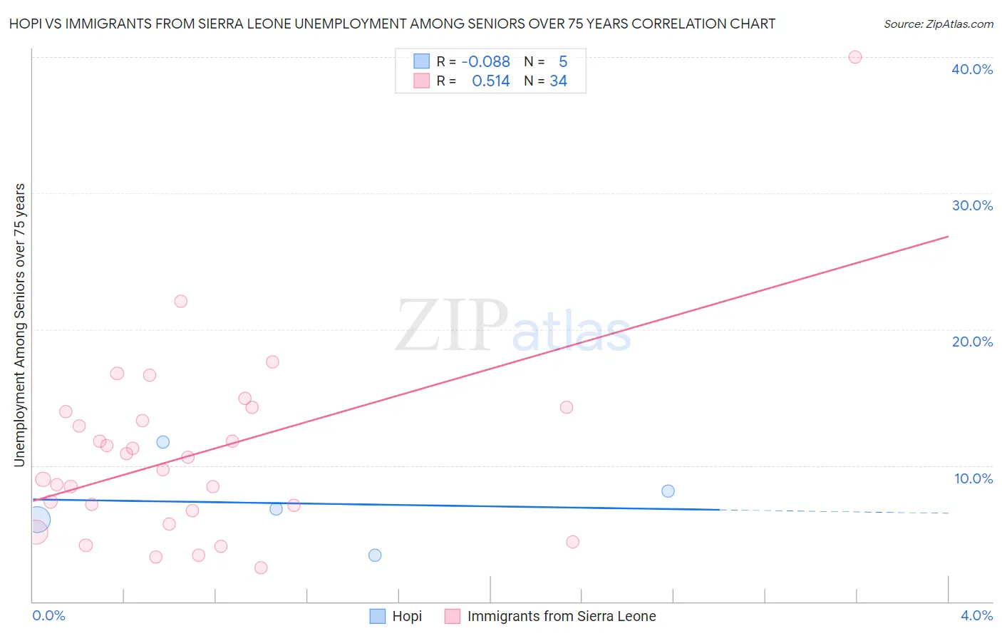 Hopi vs Immigrants from Sierra Leone Unemployment Among Seniors over 75 years