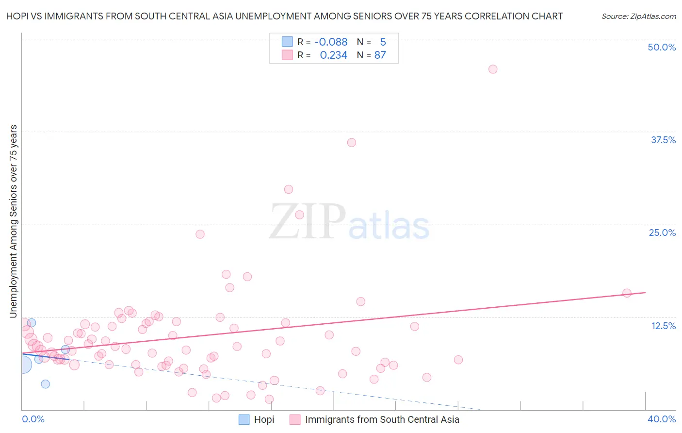 Hopi vs Immigrants from South Central Asia Unemployment Among Seniors over 75 years