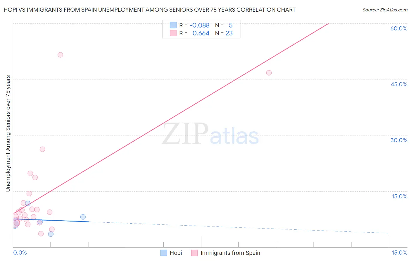 Hopi vs Immigrants from Spain Unemployment Among Seniors over 75 years