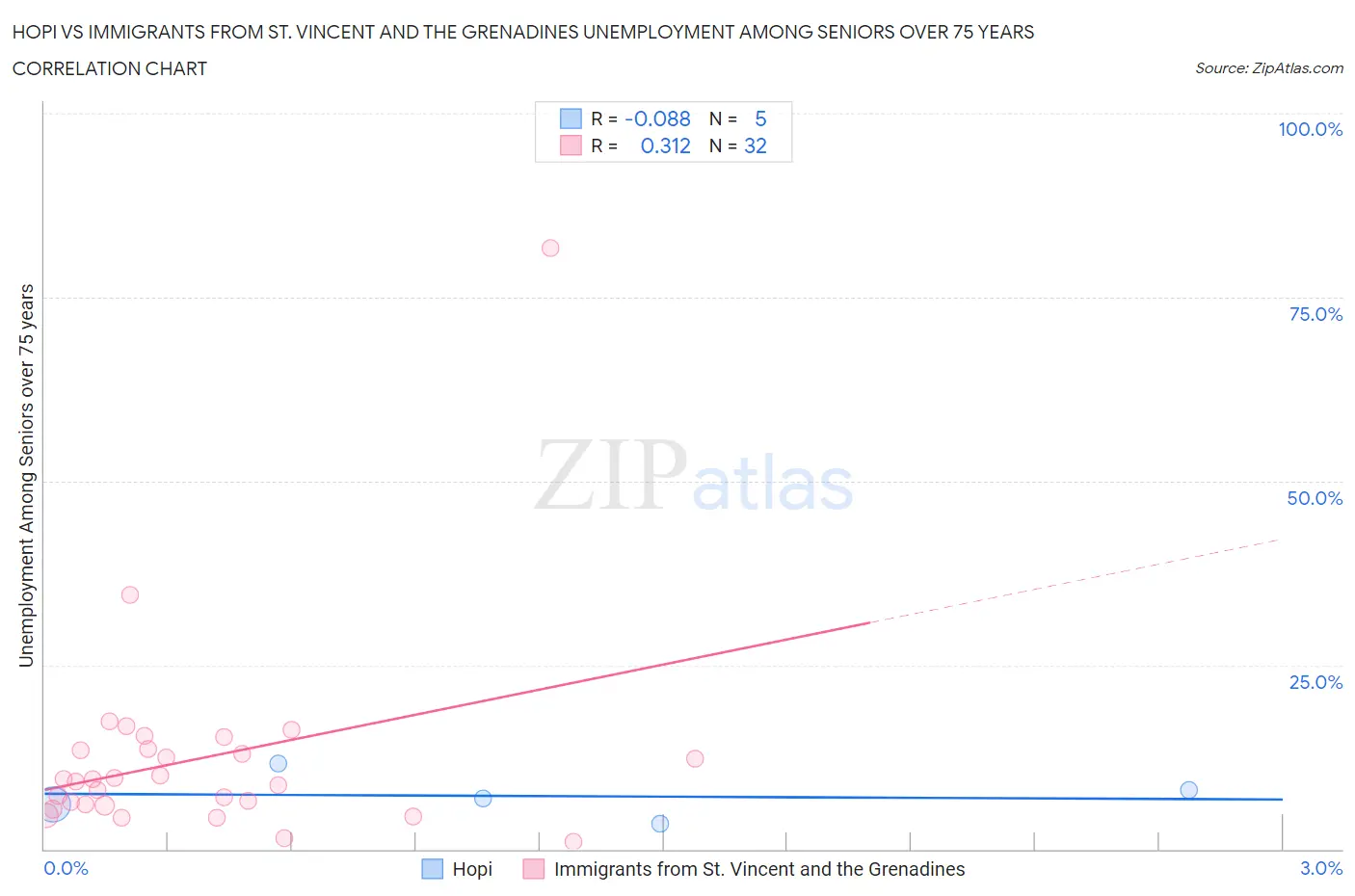 Hopi vs Immigrants from St. Vincent and the Grenadines Unemployment Among Seniors over 75 years