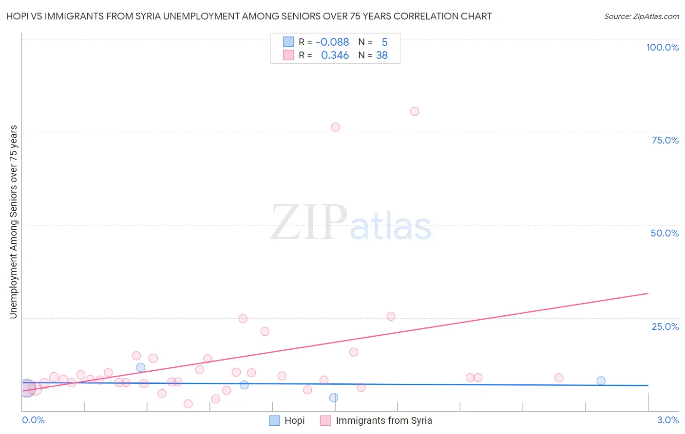 Hopi vs Immigrants from Syria Unemployment Among Seniors over 75 years