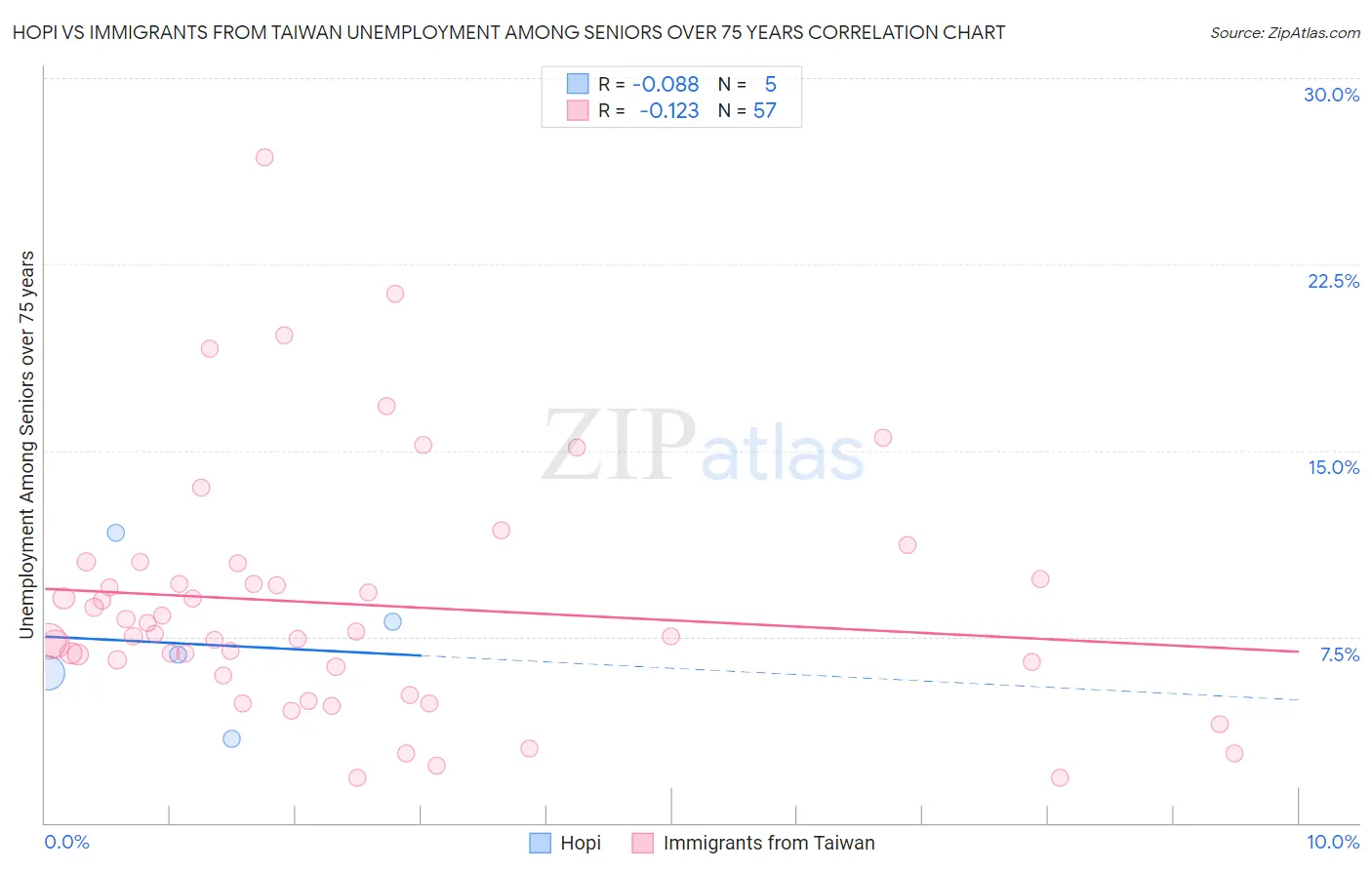Hopi vs Immigrants from Taiwan Unemployment Among Seniors over 75 years