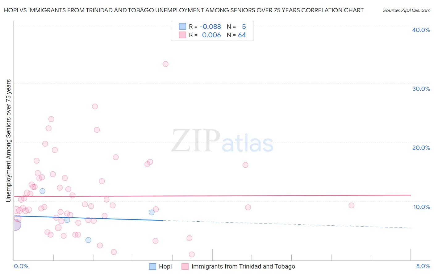 Hopi vs Immigrants from Trinidad and Tobago Unemployment Among Seniors over 75 years