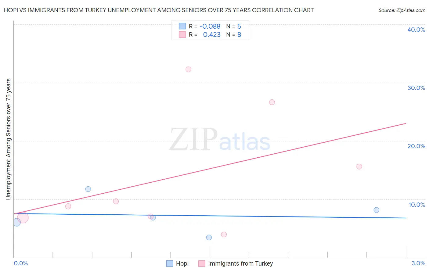 Hopi vs Immigrants from Turkey Unemployment Among Seniors over 75 years