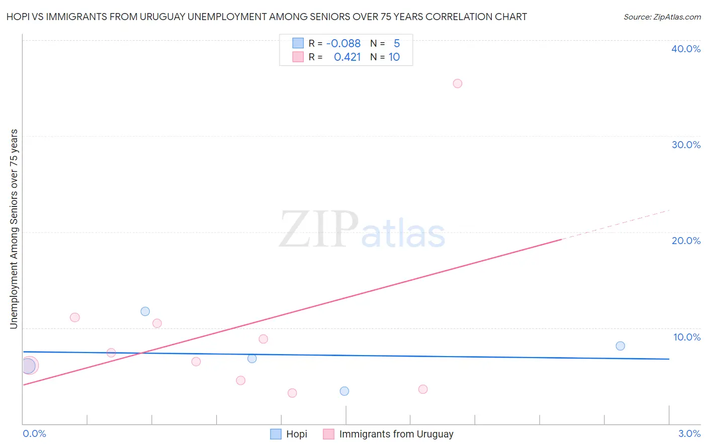 Hopi vs Immigrants from Uruguay Unemployment Among Seniors over 75 years