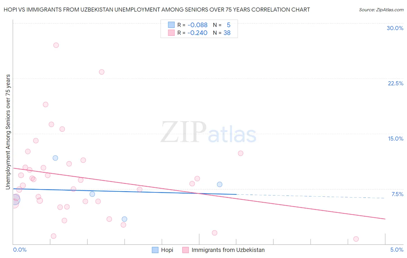 Hopi vs Immigrants from Uzbekistan Unemployment Among Seniors over 75 years