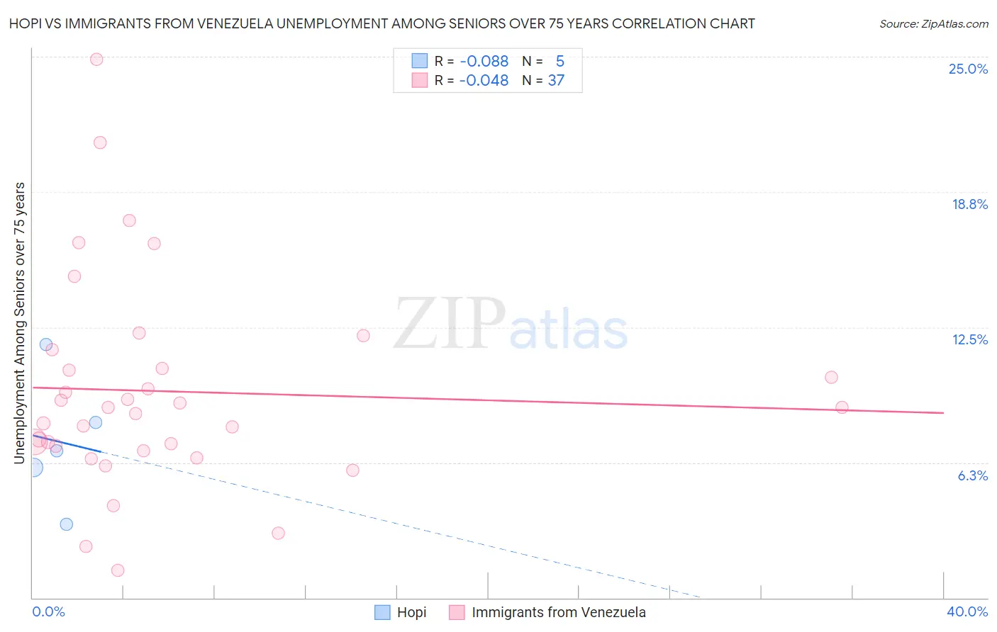 Hopi vs Immigrants from Venezuela Unemployment Among Seniors over 75 years