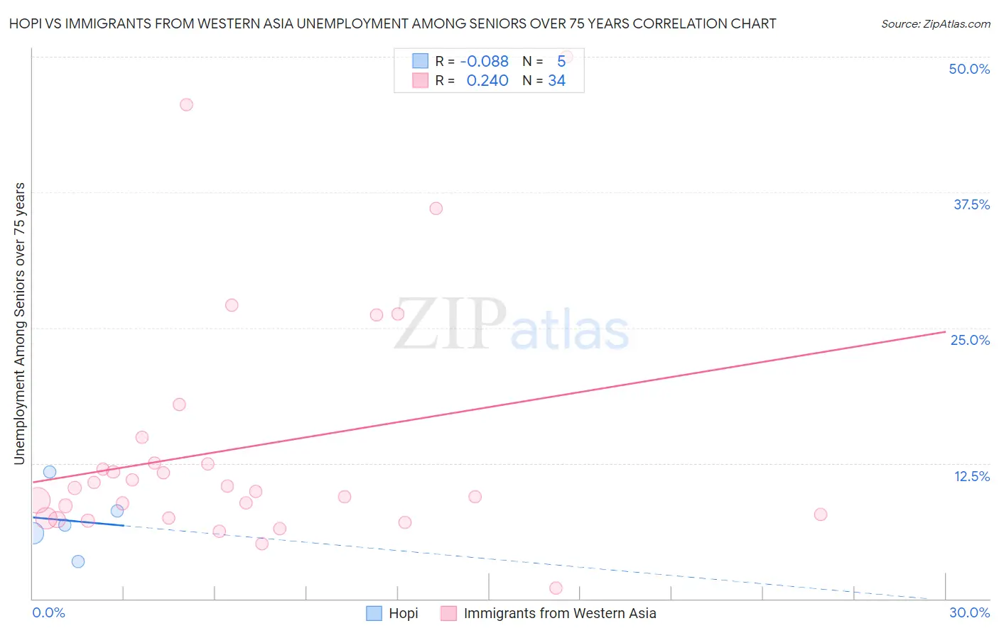 Hopi vs Immigrants from Western Asia Unemployment Among Seniors over 75 years