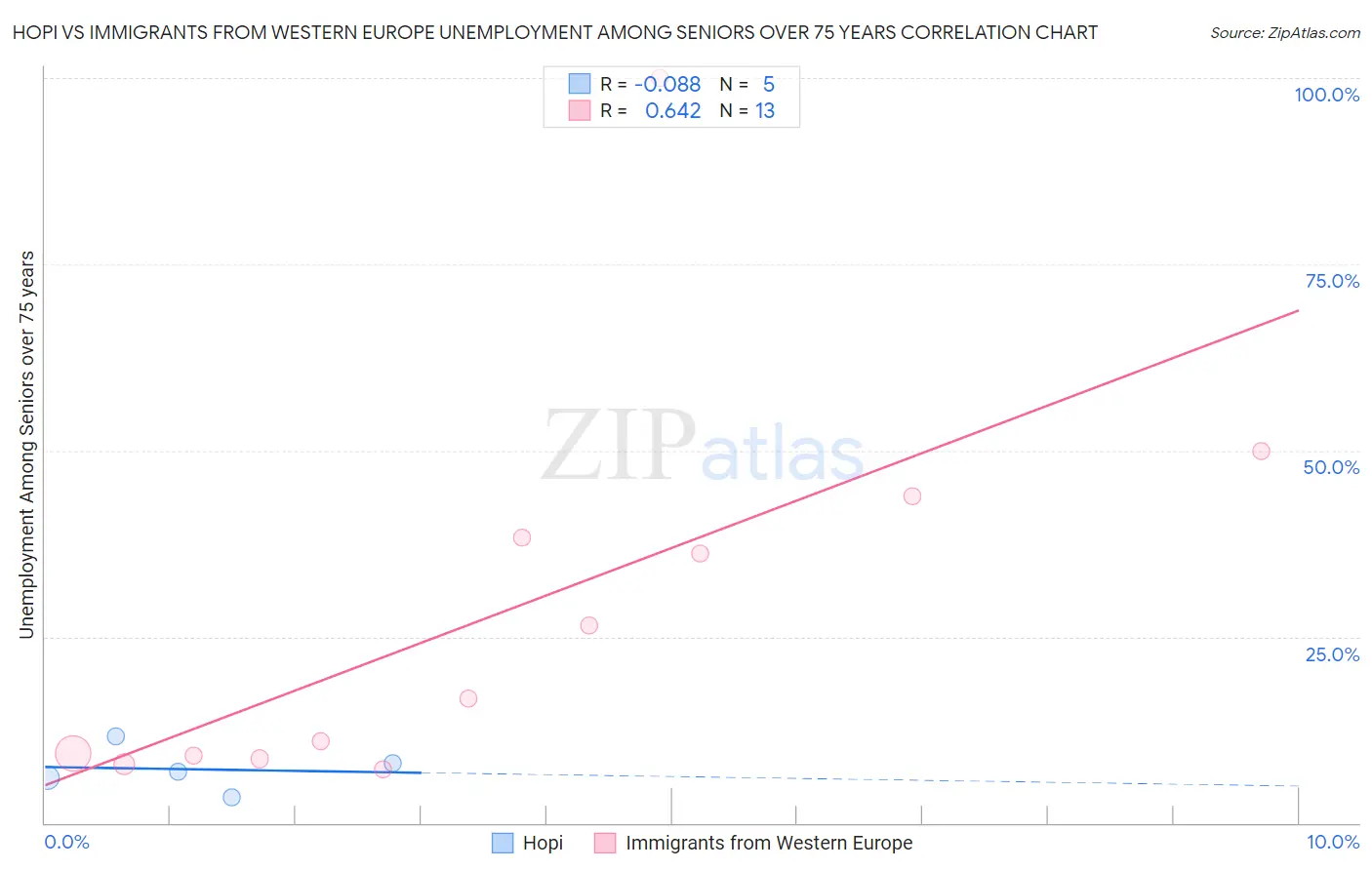 Hopi vs Immigrants from Western Europe Unemployment Among Seniors over 75 years