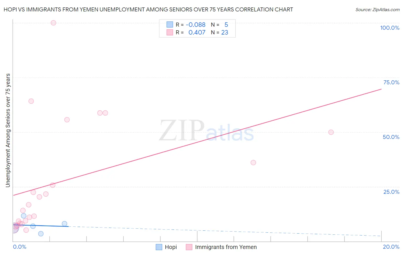 Hopi vs Immigrants from Yemen Unemployment Among Seniors over 75 years