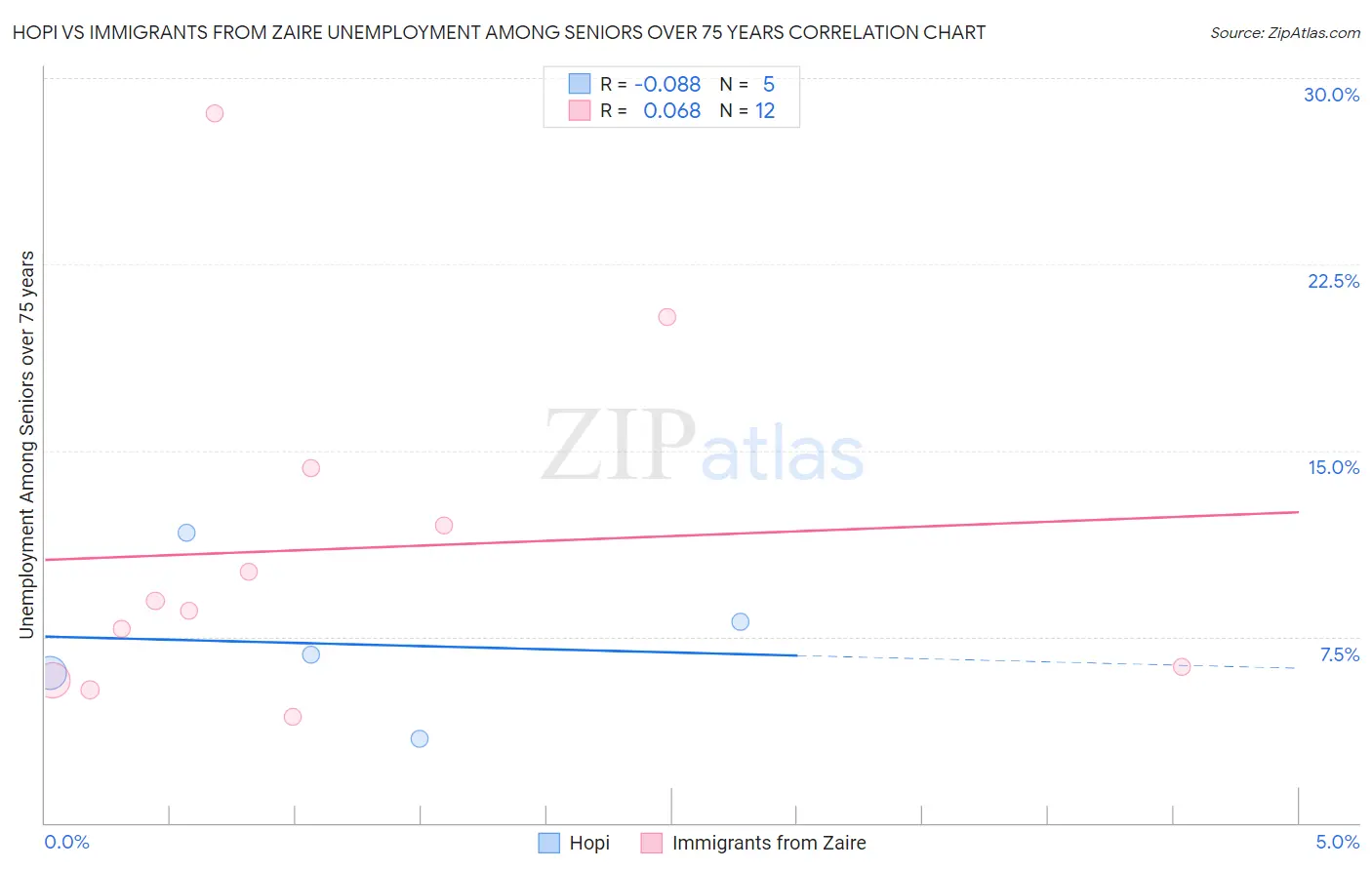 Hopi vs Immigrants from Zaire Unemployment Among Seniors over 75 years