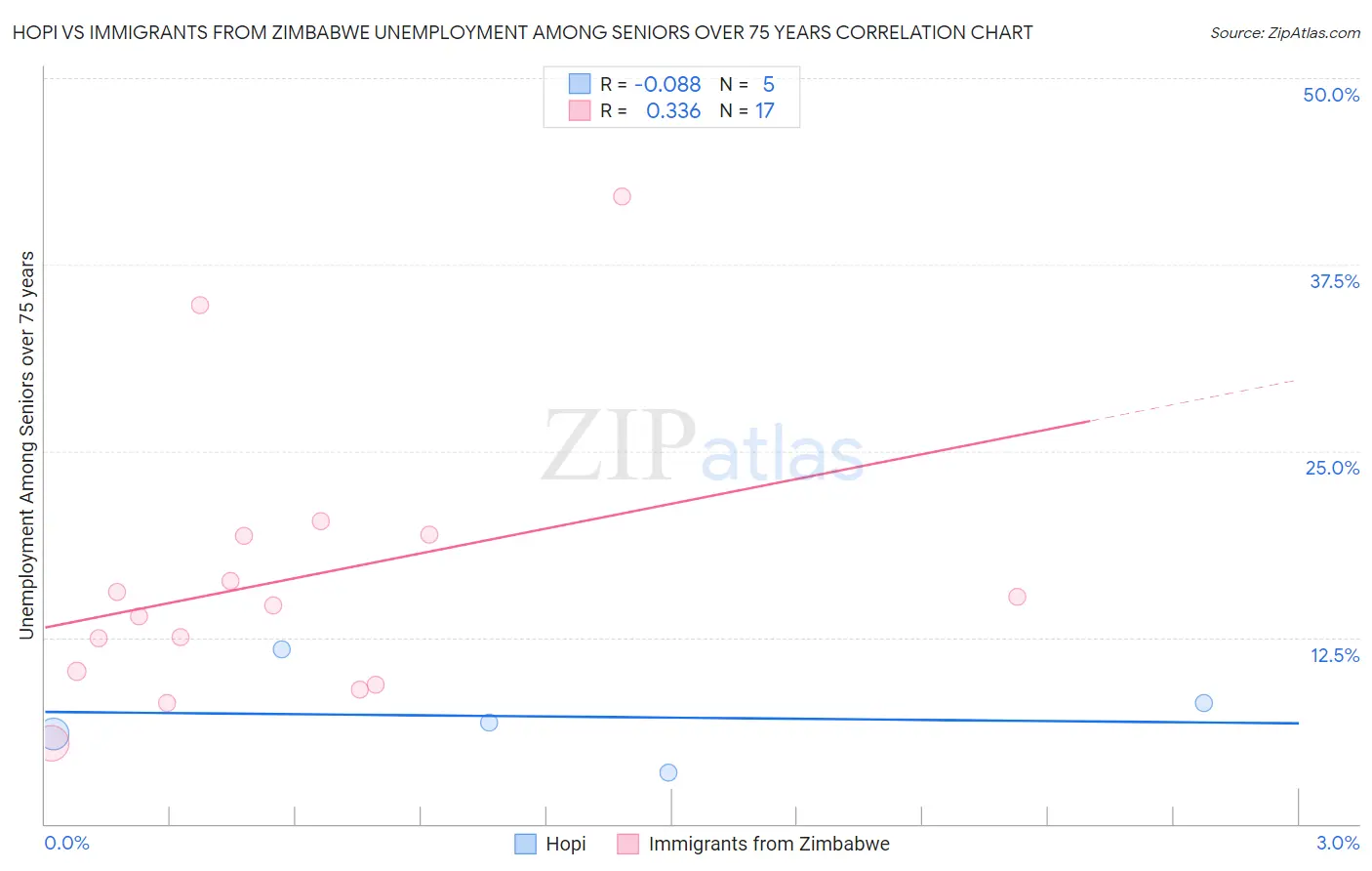 Hopi vs Immigrants from Zimbabwe Unemployment Among Seniors over 75 years