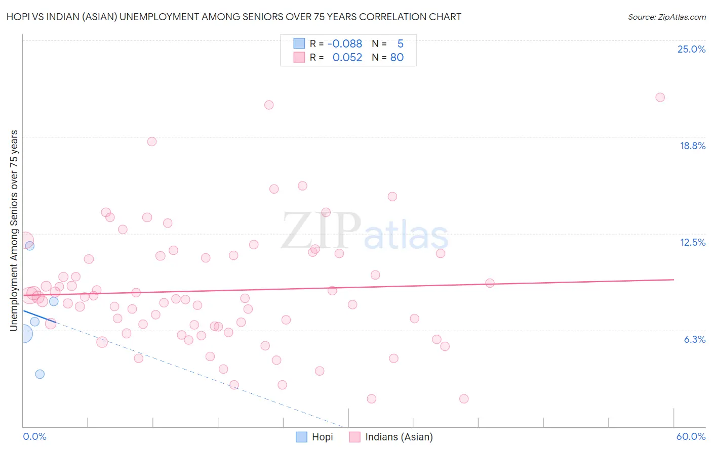 Hopi vs Indian (Asian) Unemployment Among Seniors over 75 years