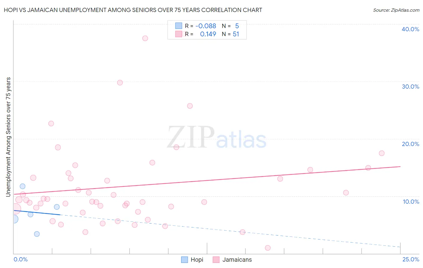 Hopi vs Jamaican Unemployment Among Seniors over 75 years