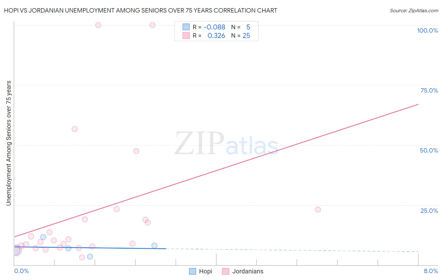 Hopi vs Jordanian Unemployment Among Seniors over 75 years