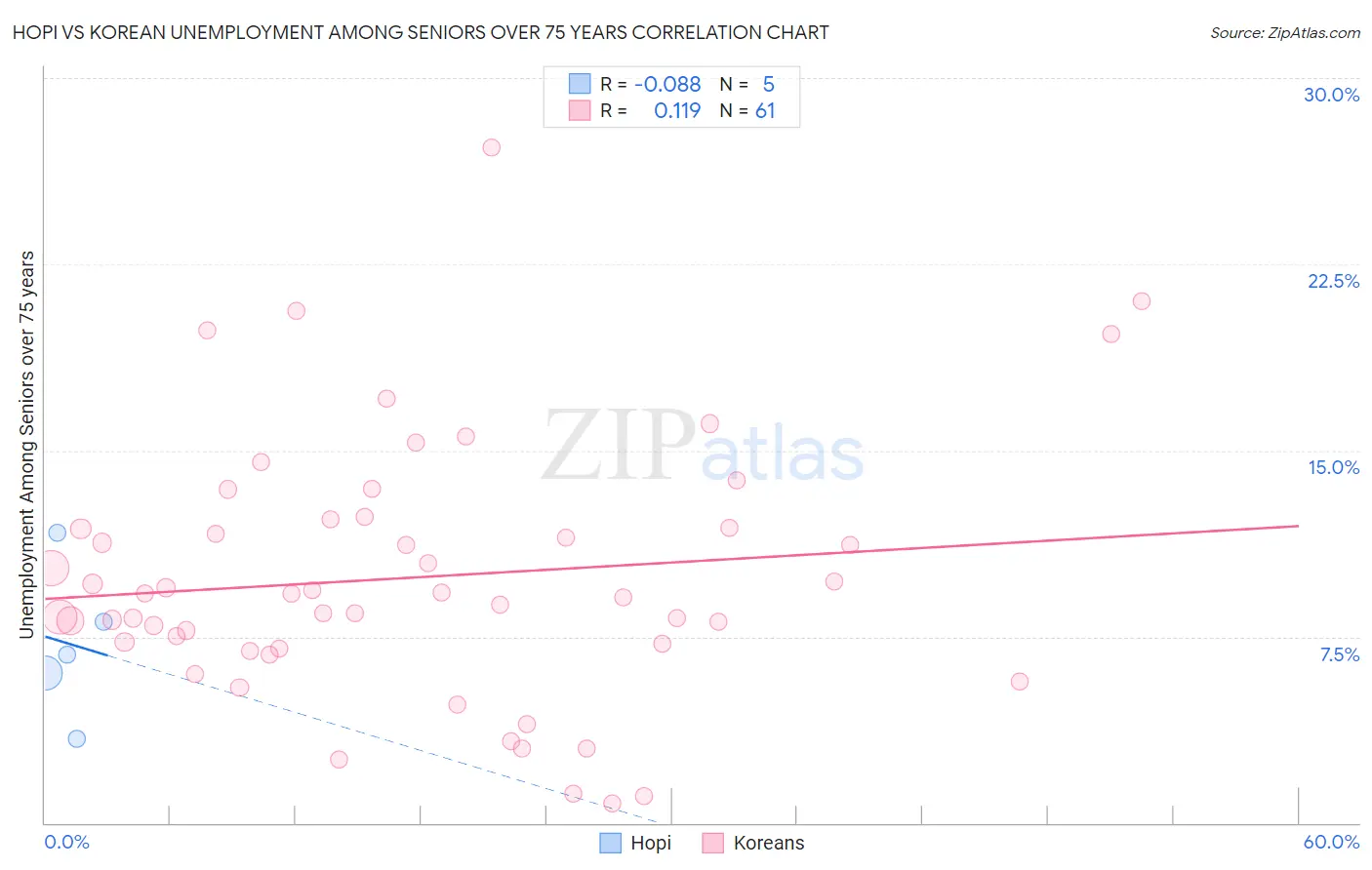 Hopi vs Korean Unemployment Among Seniors over 75 years