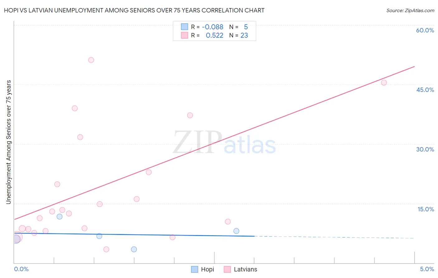 Hopi vs Latvian Unemployment Among Seniors over 75 years