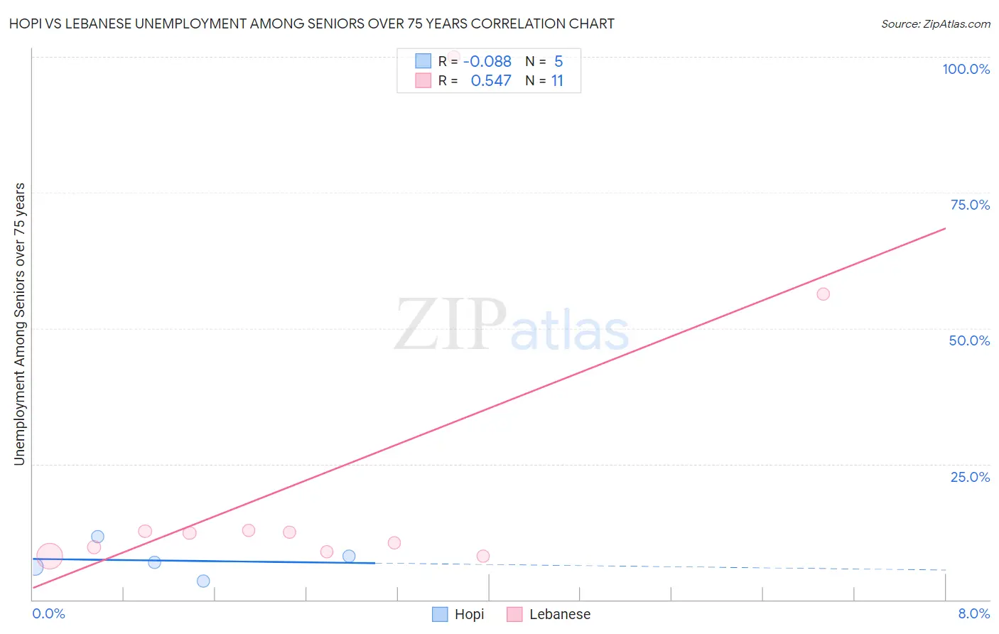 Hopi vs Lebanese Unemployment Among Seniors over 75 years