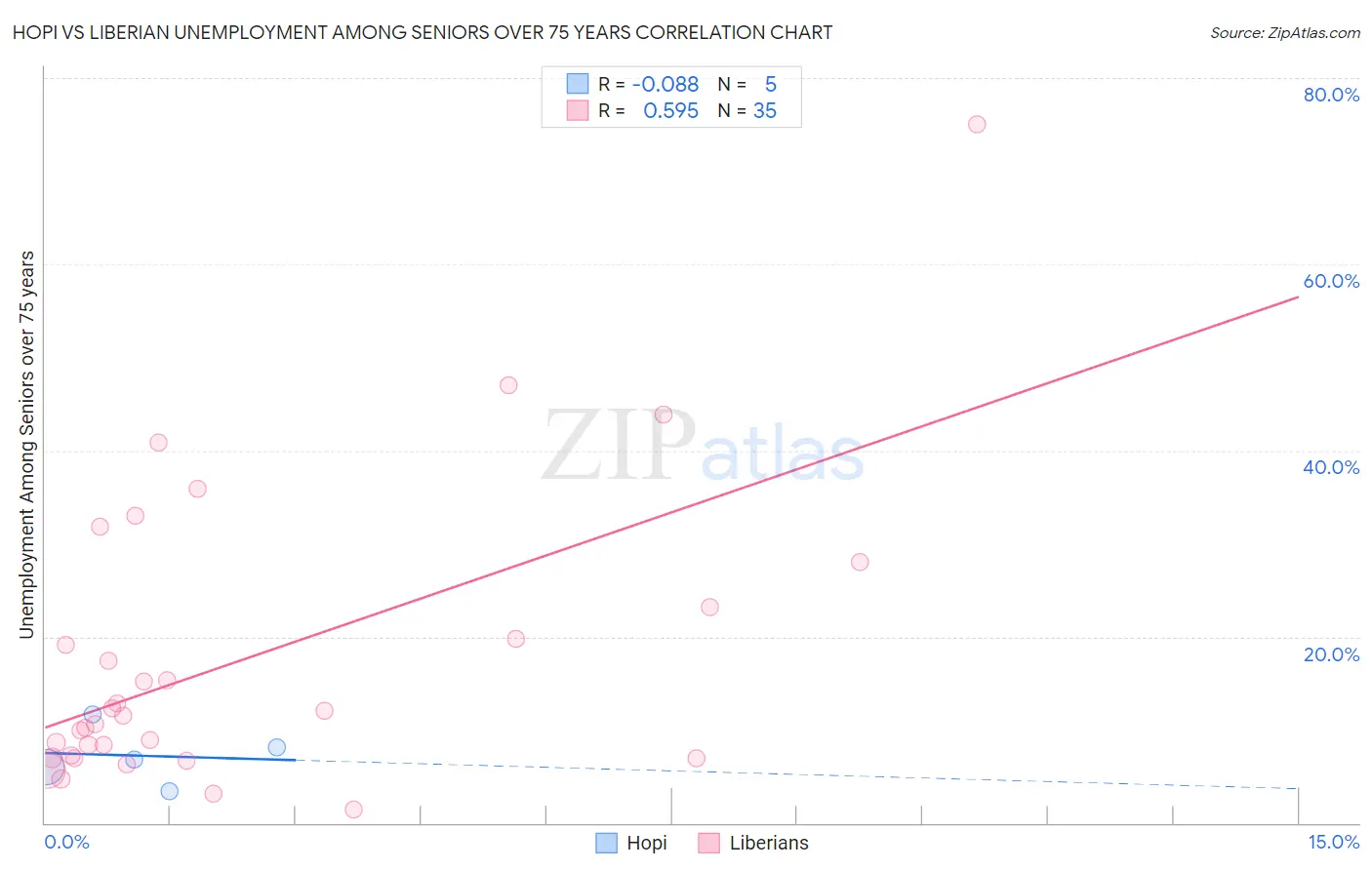 Hopi vs Liberian Unemployment Among Seniors over 75 years