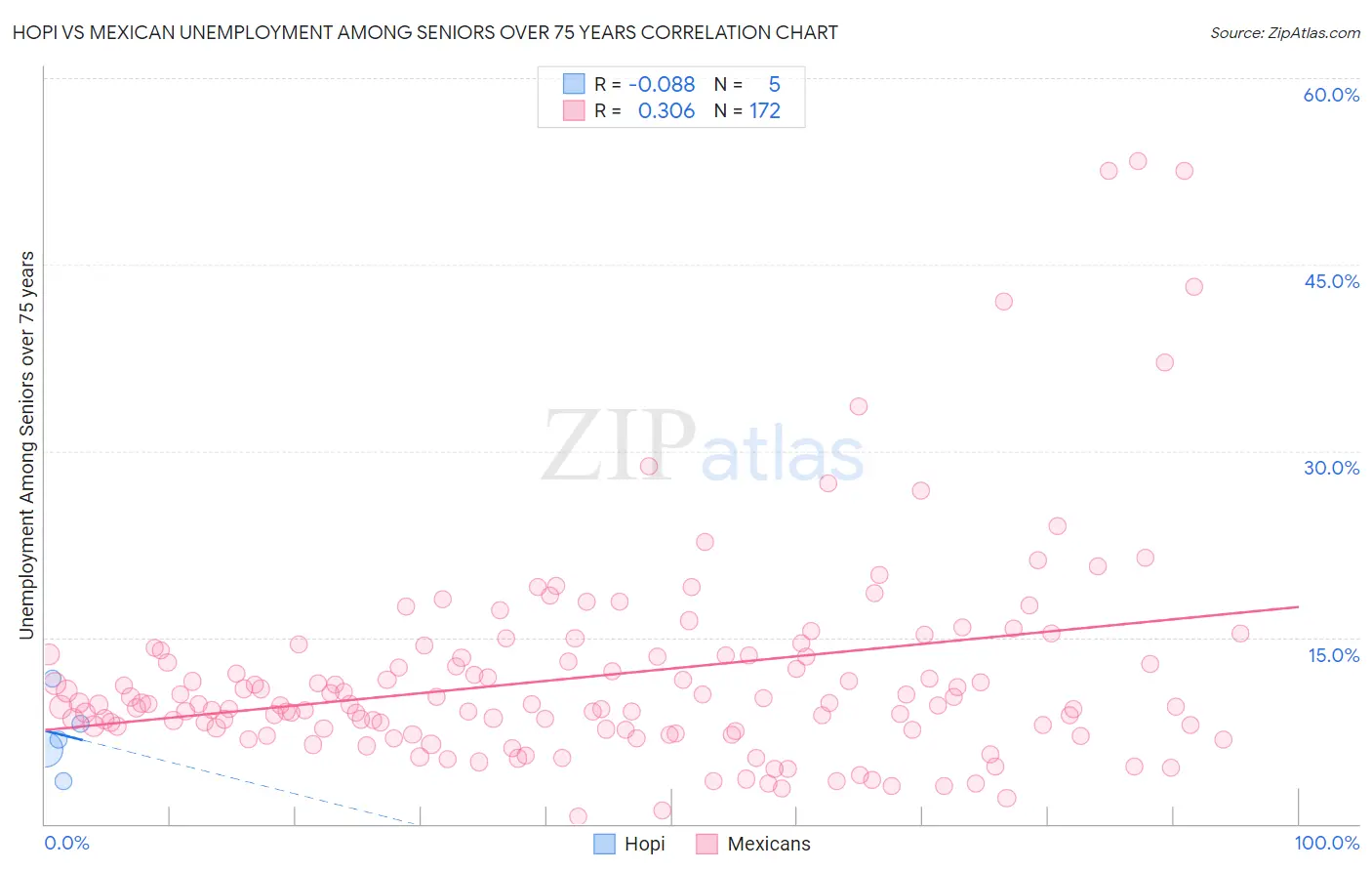 Hopi vs Mexican Unemployment Among Seniors over 75 years
