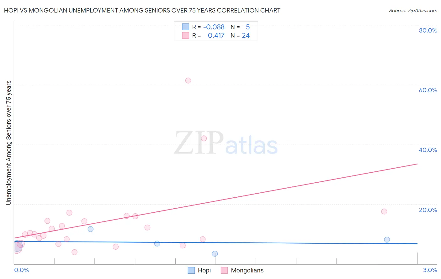 Hopi vs Mongolian Unemployment Among Seniors over 75 years