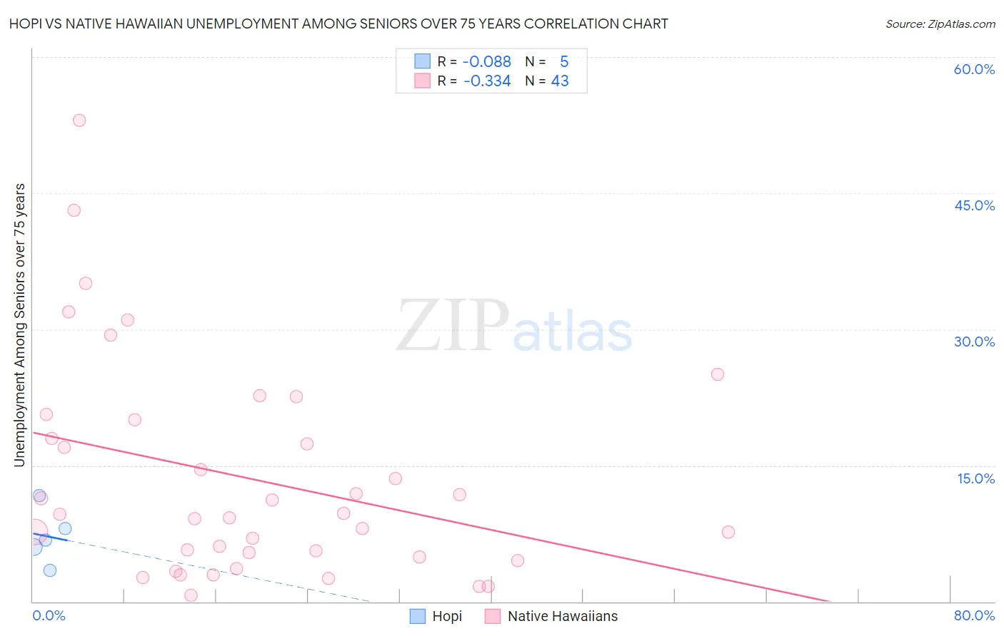 Hopi vs Native Hawaiian Unemployment Among Seniors over 75 years