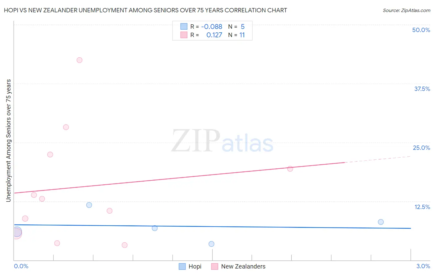 Hopi vs New Zealander Unemployment Among Seniors over 75 years