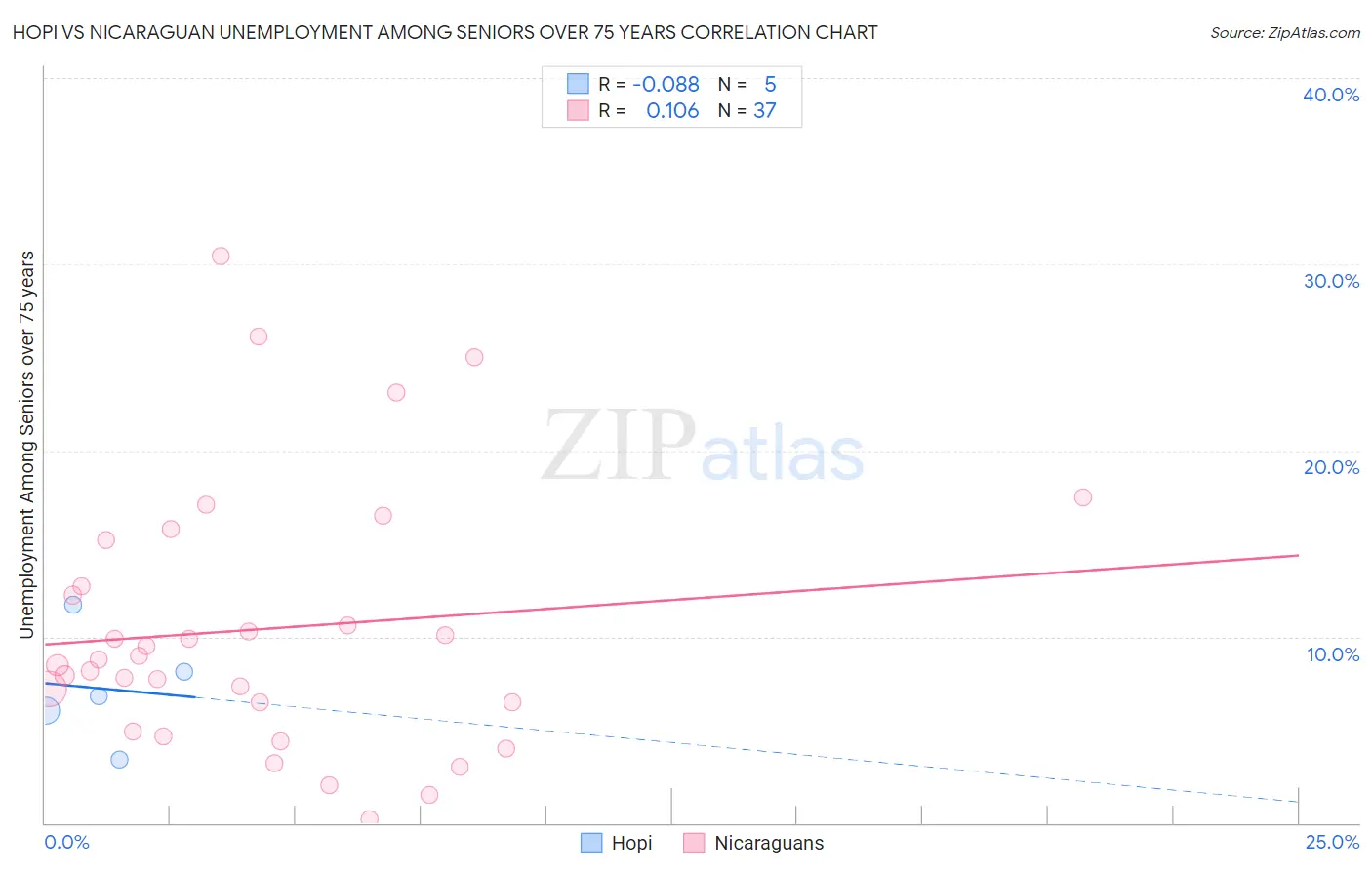 Hopi vs Nicaraguan Unemployment Among Seniors over 75 years