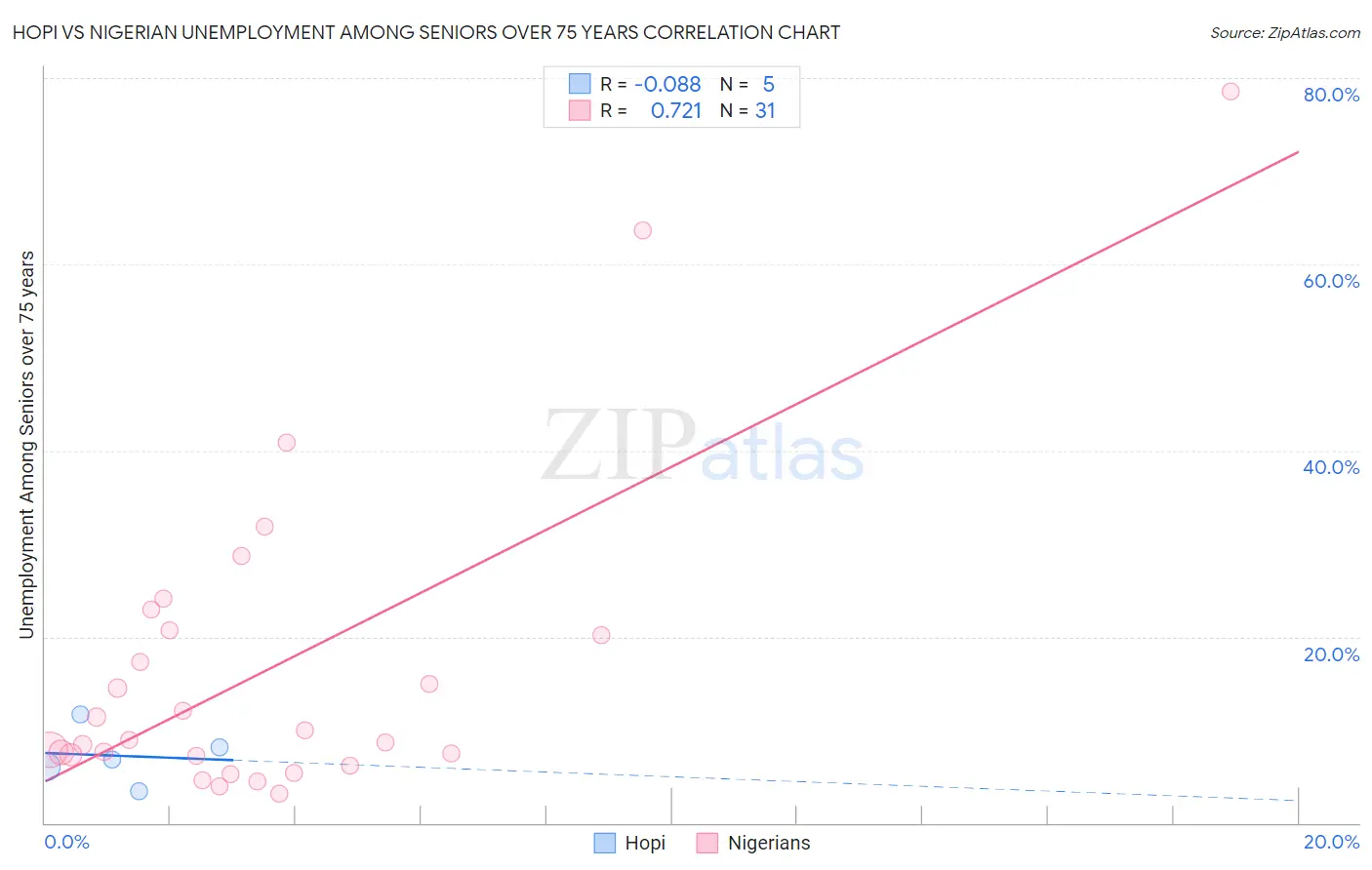 Hopi vs Nigerian Unemployment Among Seniors over 75 years