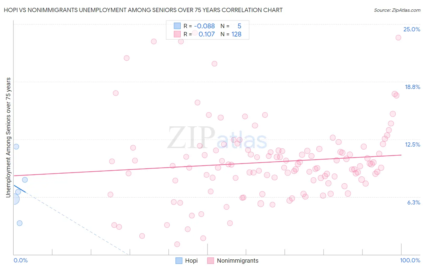 Hopi vs Nonimmigrants Unemployment Among Seniors over 75 years