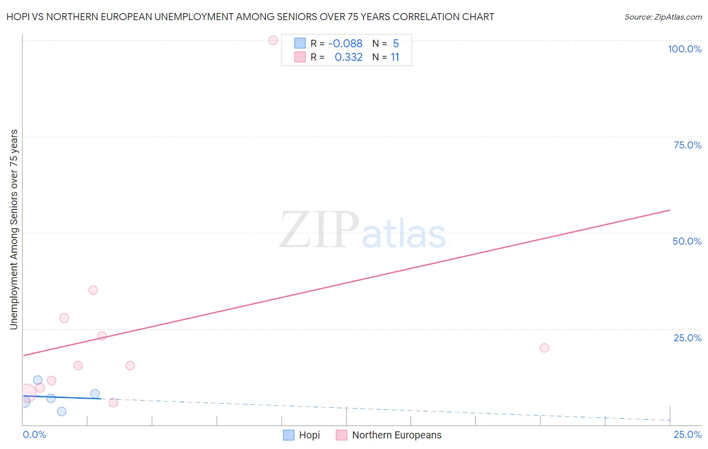 Hopi vs Northern European Unemployment Among Seniors over 75 years