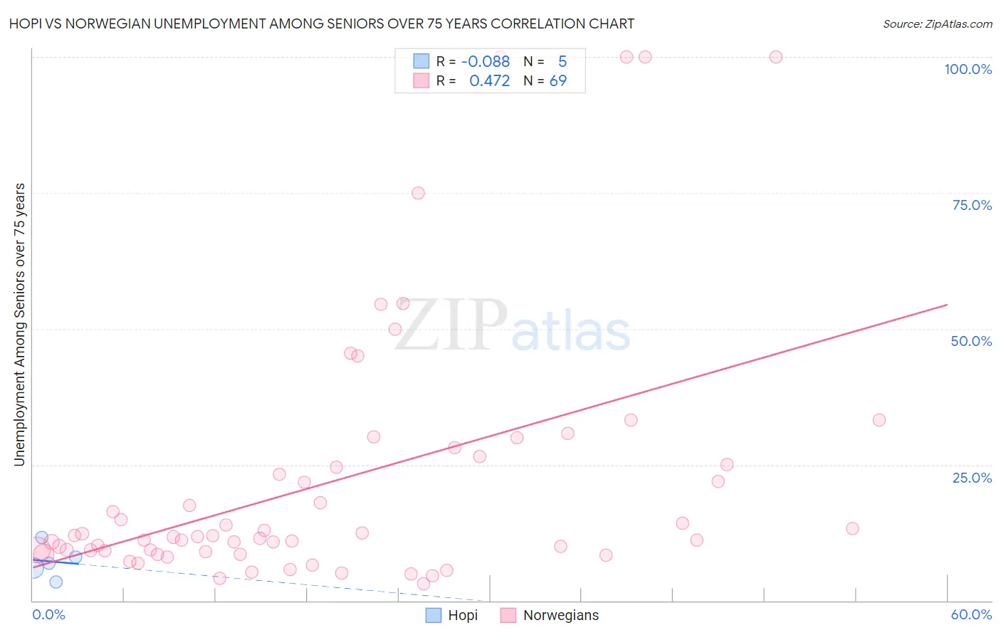 Hopi vs Norwegian Unemployment Among Seniors over 75 years