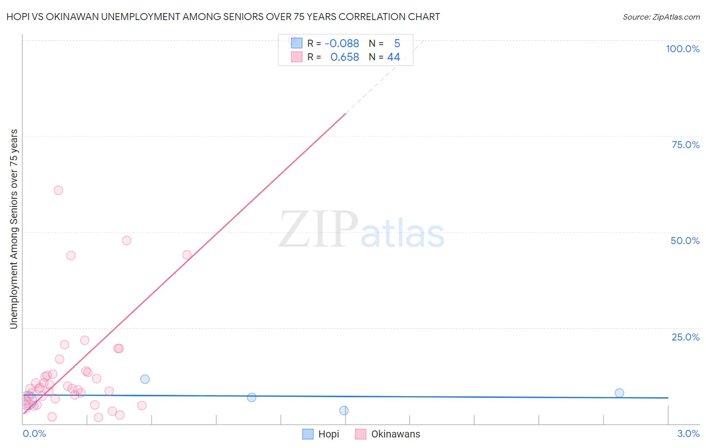 Hopi vs Okinawan Unemployment Among Seniors over 75 years