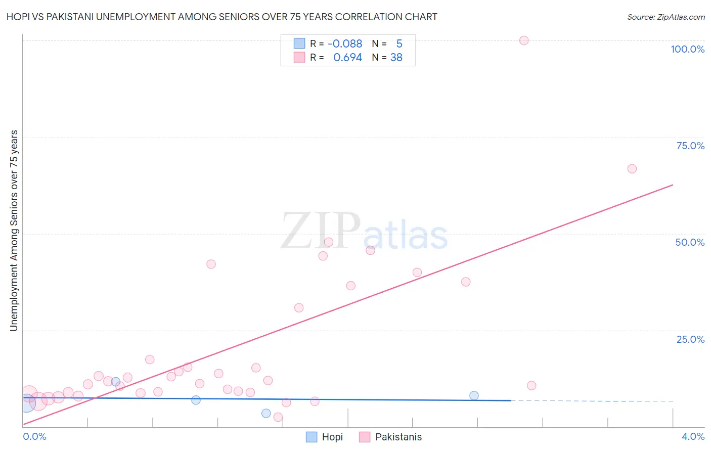 Hopi vs Pakistani Unemployment Among Seniors over 75 years