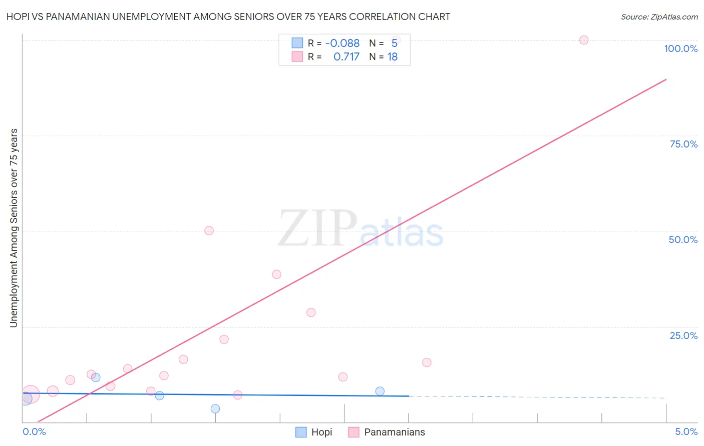 Hopi vs Panamanian Unemployment Among Seniors over 75 years