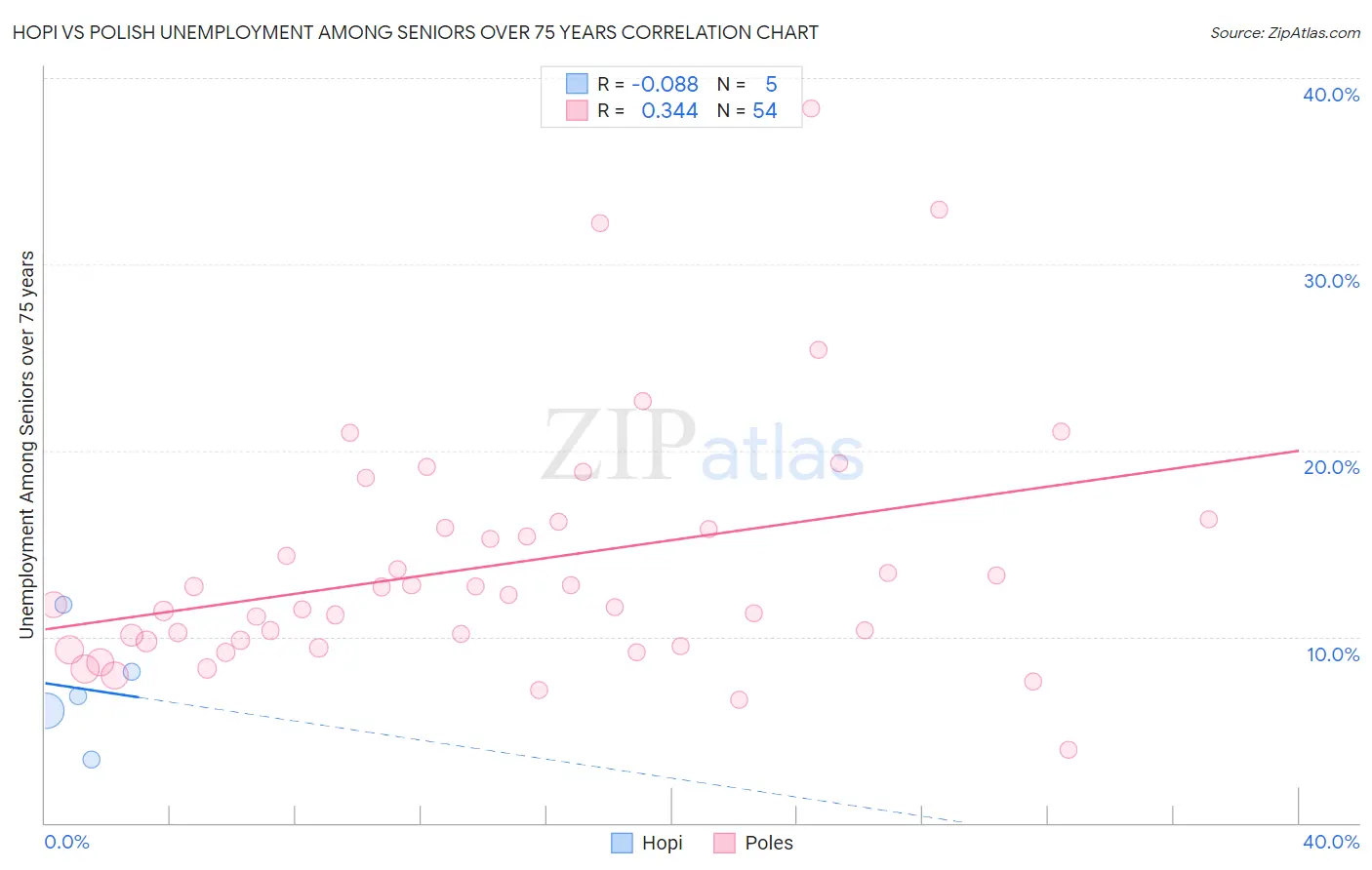 Hopi vs Polish Unemployment Among Seniors over 75 years